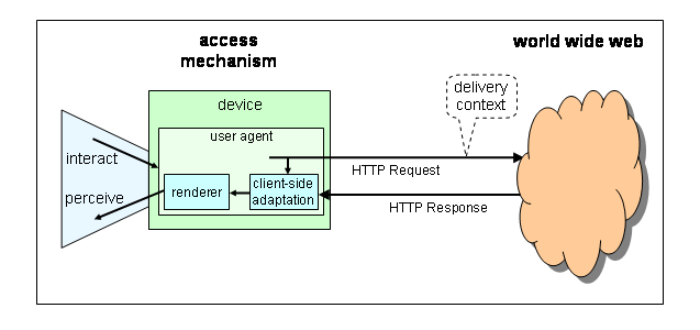 Client shown as originating HTTP Request which may include delivery context