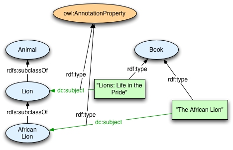 Using classes as values for annotation properties