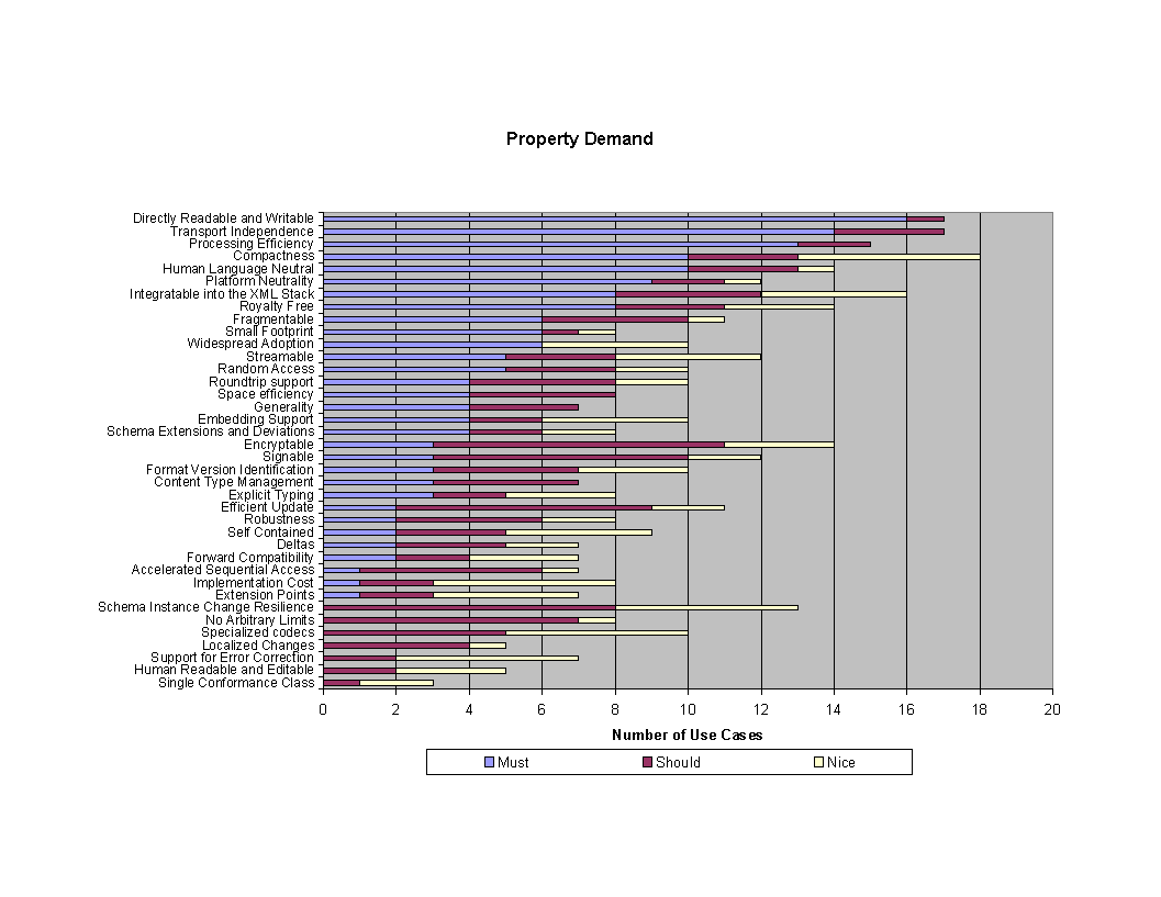 Bar chart showing the number of use cases requiring each property