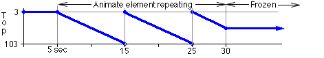 Diagram showing an animation with a partial repeat and freezing.