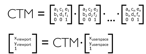 current transformation matrix: CTM