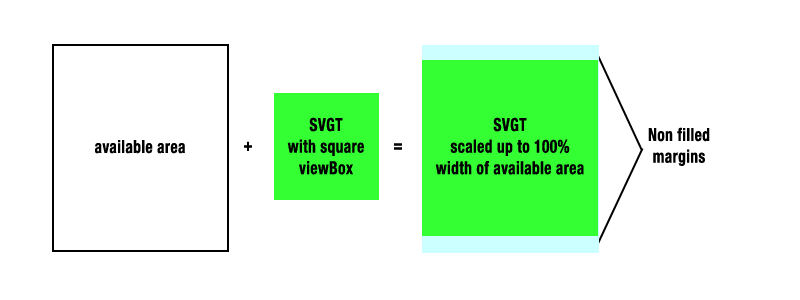 Shows how an SVG diagram is scaled into an available area