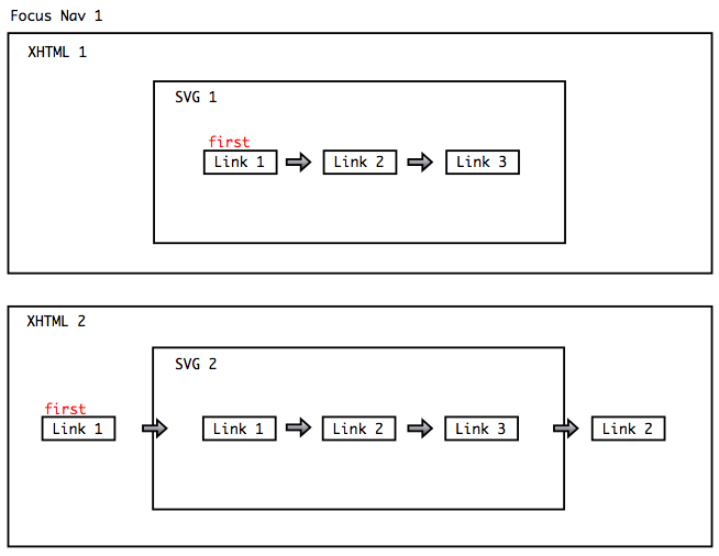 Navigation within simple compound documents