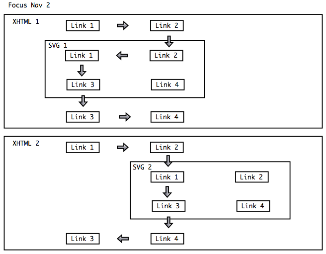 Spatial navigation within compound documents