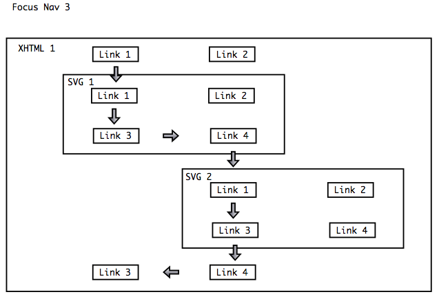 Spatial navigation within compound documents