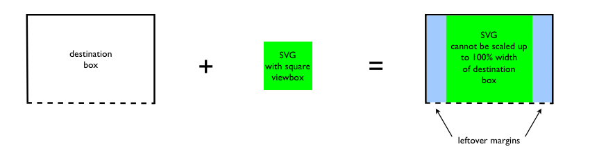 Shows how an SVG diagram is scaled into an available area with leftover margins