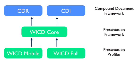 Shows the relation of WICD and CDF documents