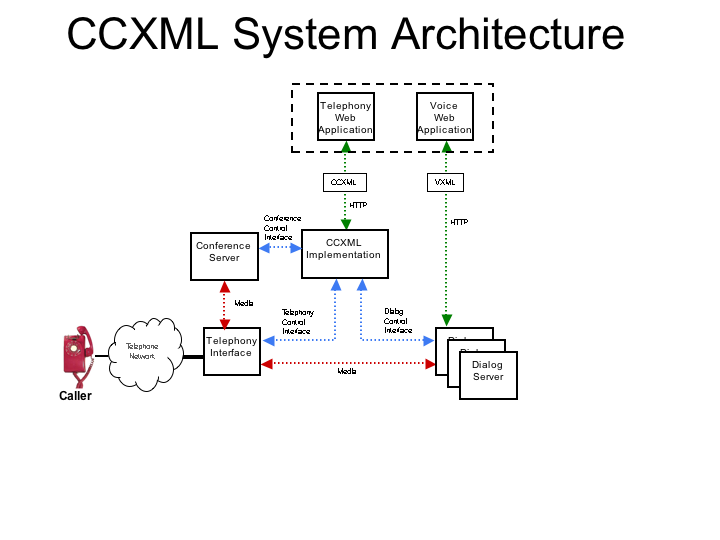 CCXML architecture overview
