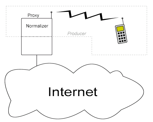 Illustration
				  of a text producer defined as including a proxy.