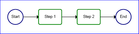 The result would have a blue circle saying 'Start' from which
   a black arrow exits, pointing at a green rectangle containing the text
   'Step 1', which itself has a similar arrow pointing to 'Step 2', which
   itself again has an arrow, this time pointing to a final blue circle
   saying 'End'.