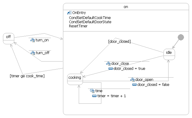 State Chart Diagram For Microwave Oven