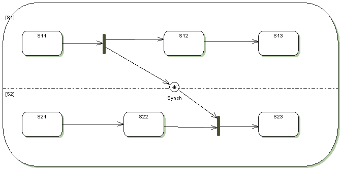 Qt State Chart