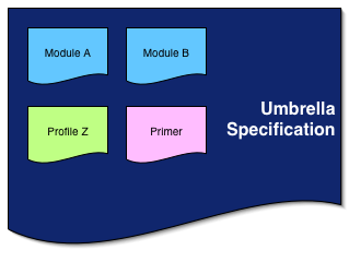 Diagram illustrating  the notion of umbrella specification as a composite document specification.