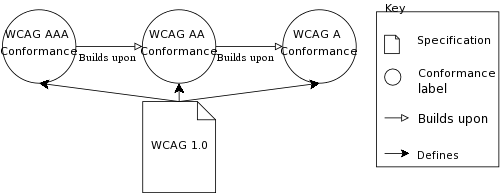 Diagram showing how levels were used in WCAG