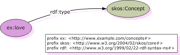 Graph of conceptual resource example