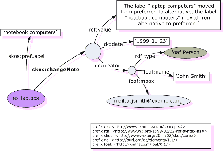 Graph of example of documentation as related resource description