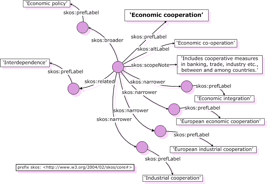 UKAT extract as an RDF graph