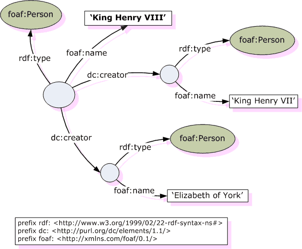 Graph of FOAF modelling example