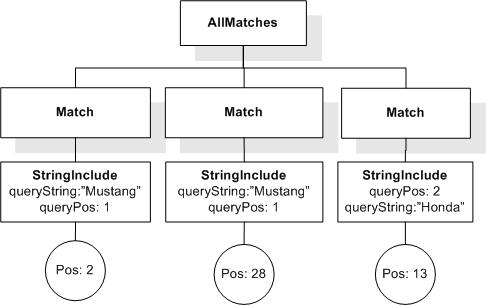 FTUnaryNot input AllMatches