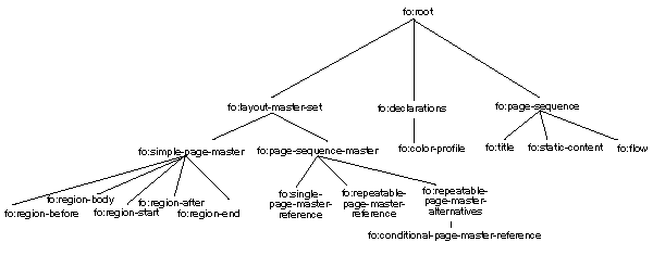 Tree representation of the Formatting Objects for pagination
