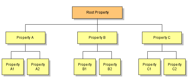 component hierarchy
