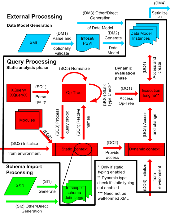 Processing Model Overview