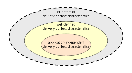 Scope of delivery context characteristics