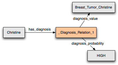 Diagnosis example