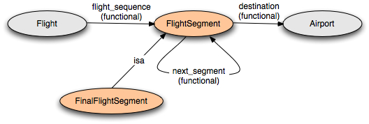Example class graph for flight segments