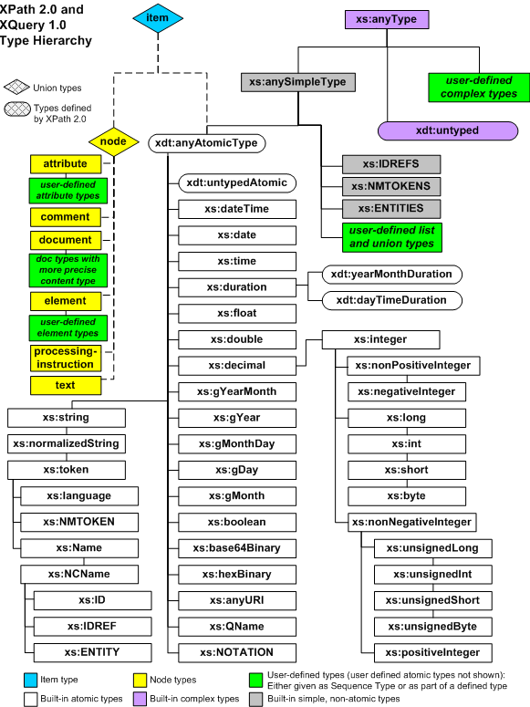 Type hierarchy   graphic