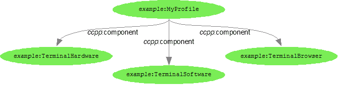CC/PP profile components