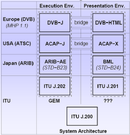Relationship of iTV Standards