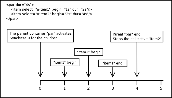 Time semantics