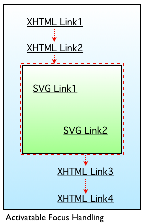 Shows Hierarchical Focus Mode