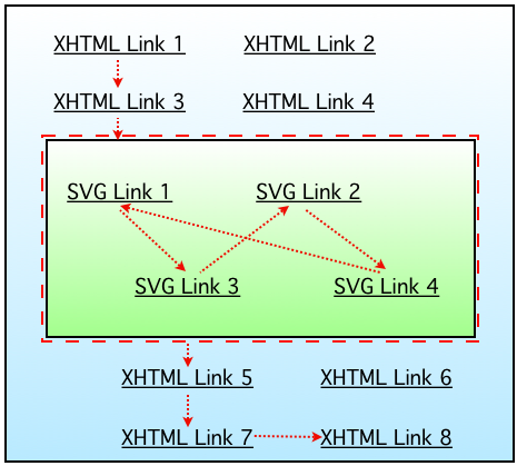 Two Dimensional Focus Navigation with Hierarchical Child Content