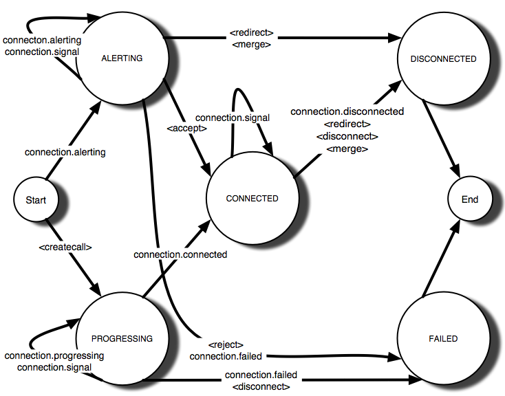 Connection state diagram