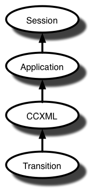 Variable Scoping