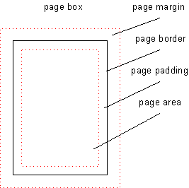 Illustration of the page box with page area nested within
     the page padding that is within page border that is within the page
     margin