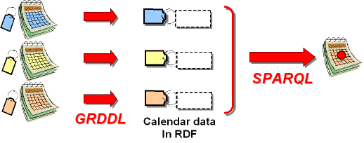Using GRDDL for extracting calendar data