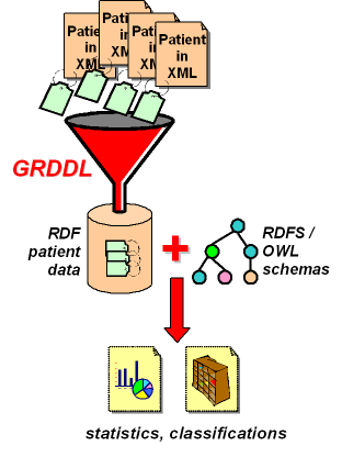 Using GRDDL for extracting clinical data
