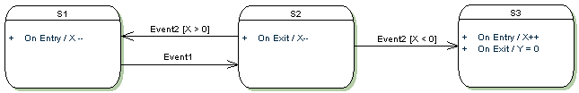 diagram with onentry and onexit handlers added