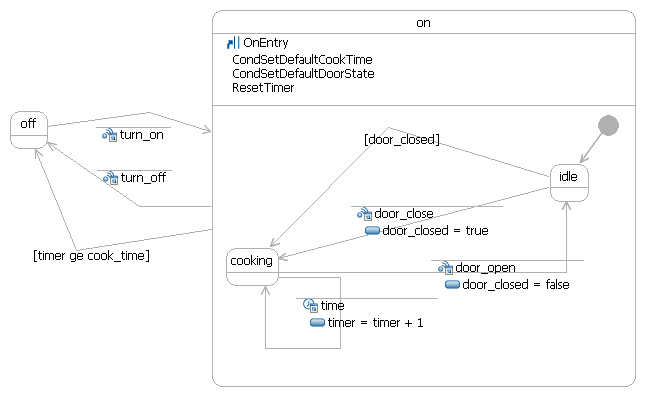 State machine diagram for a microwave showing the                         logic for switching among its various states.