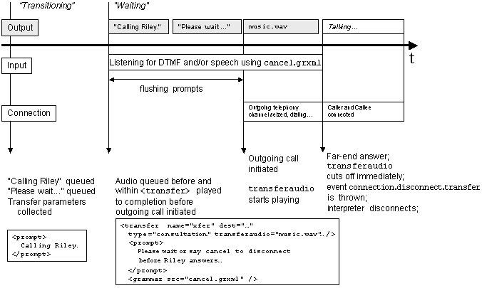 Sequence and timing diagram during a consultation transfer.