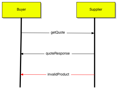 Sequence Diagram For the Degenerate                     Usecase