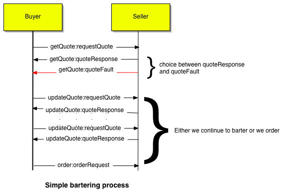 Diagram of the simple bartering process