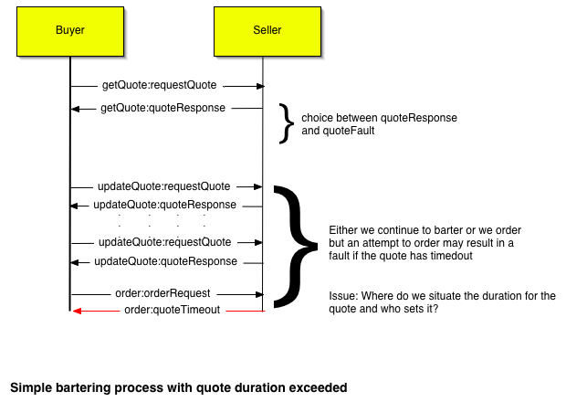 Diagram of the simple bartering process with a quote duration