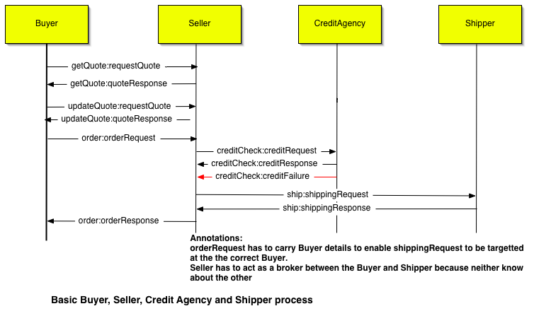 Diagram of the basic buyer, seller, credit agency and shipper