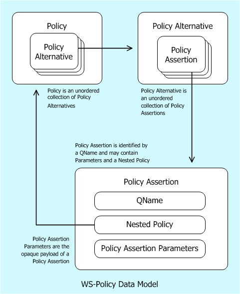 WS-Policy Data Model