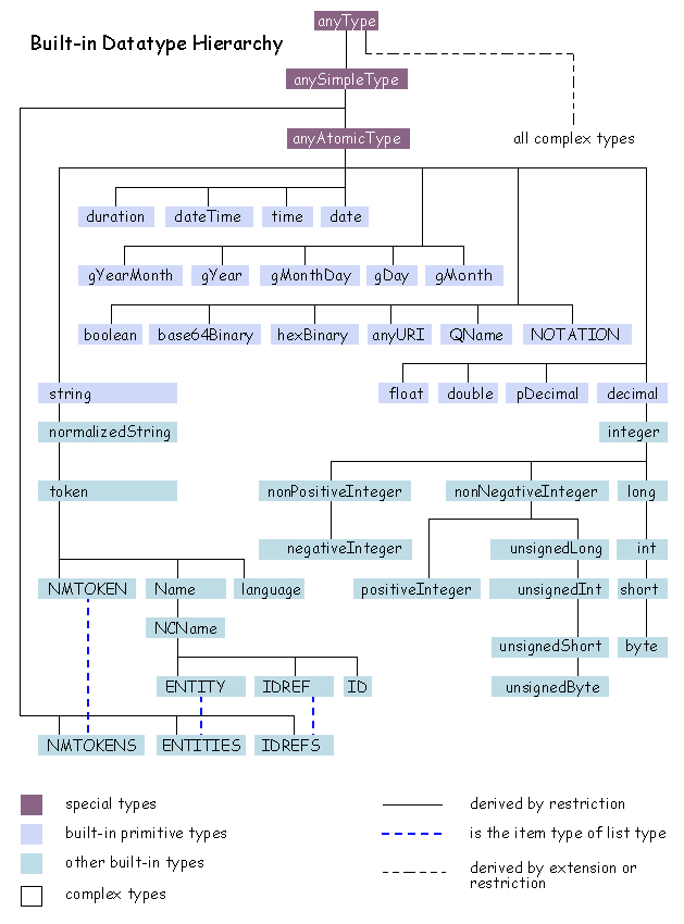 Built-in Datatype Hierarchy diagram