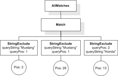 FTUnaryNot result AllMatches